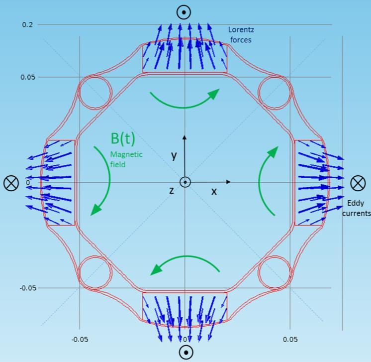 Gradient G [T/m] Mechanical design - structural study during quench 1 Magnet quadrupole gradient decay 3 Force distribution Laplace s law: