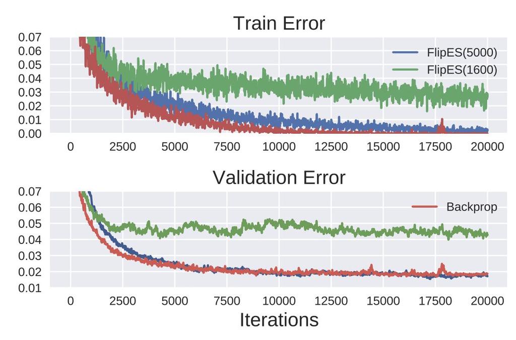 How well does random search work? Training a 784-512-512-10 neural network on MNIST (0.