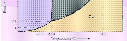 eating Curve of Water Phase Diagram Adding energy to water usually increases the temperature. Except during melting and boiling.