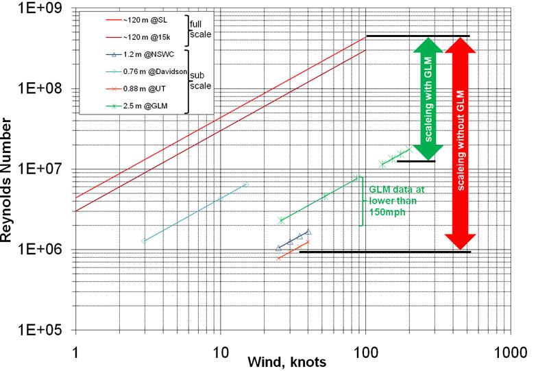 Figure 1. Reynolds number comparison between full scale and sub scale. B. Model The wind tunnel model was constructed of a fiberglass shell with internal bulkheads for structural stiffness.