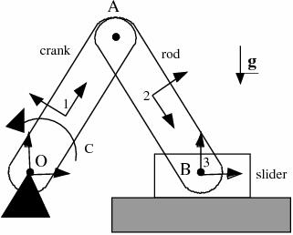 Example: slider-crank mechanism Prismatic joint between slider (body 3) and ground (body 0) Location of the axis on 0 Location of the axis on 3 GraSMech Multibody 19 Derivation of constraints