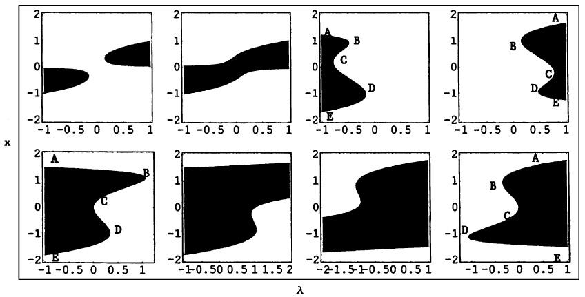 the adjacent regions 5 and 8 of Fig. 2.3(3) where the bifurcation plots Fig. 2.4(5 and 8) have λ ranges with four coeval solutions.