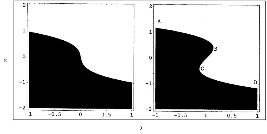 Figure 2.9: Bifurcation diagrams in regions 1 and 2 of Fig. 2.6(3), respectively. isola behavior, and the resulting dynamics. We should also stress that, since our governing equation (2.