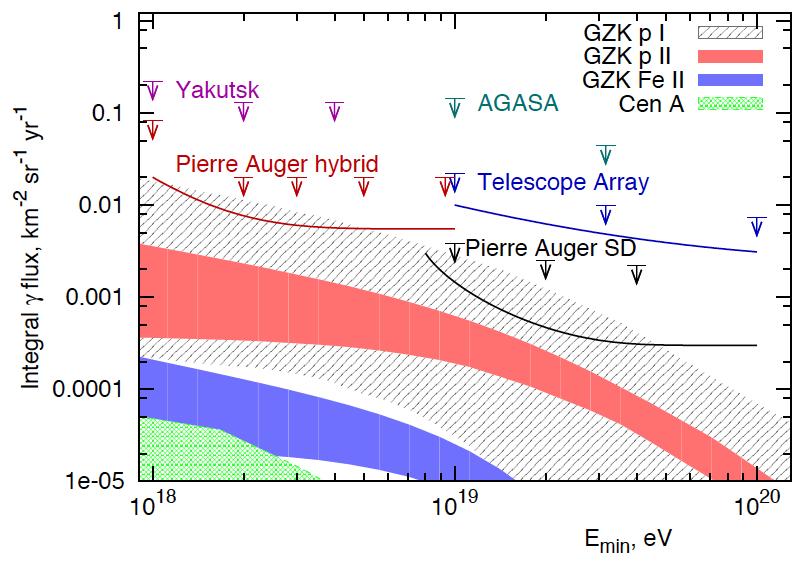 0 Ultra-high energy photons with the Pierre Auger Observatory -2 [km sr -1 y -1 ] Integral Flux E>E 1 Y -1 Hyb 2011 Y upper limits 95% C.L.