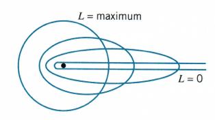 Angular Momentum of Classical Orbits Classically, the angular momentum of a planet is given by The direction of the angular momentum is perpendicular to the plane of the orbit.
