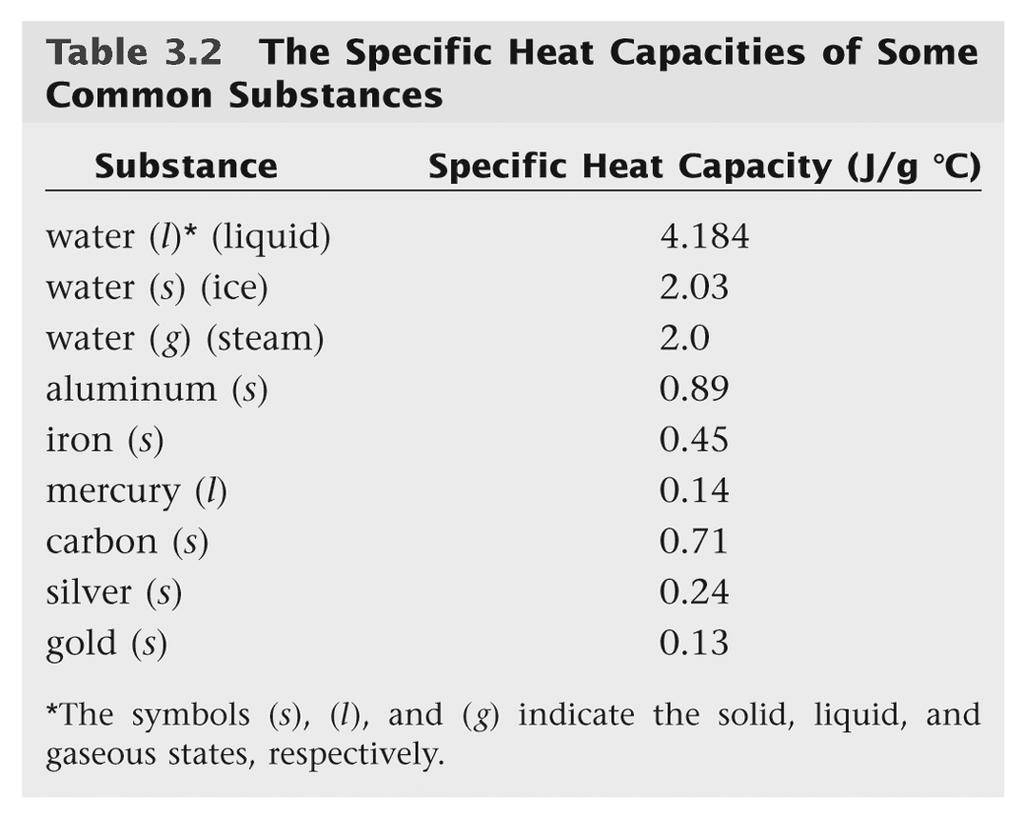 0.900 0.473 Table of Specific Heat for Various Substances Substance J/g. K cal/g. K J/mol. K Aluminum 0.900 0.215 24.3 Iron 0.473 0.113 26.4 Copper 0.385 0.0921 24.5 Brass 0.380 0.092... Gold 0.131 0.