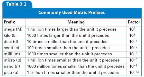 Common metric units of length include the centimeter, meter, and kilometer.