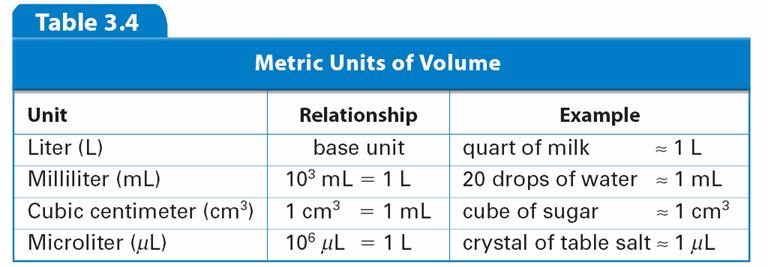 Common metric units of volume include the liter, milliliter, cubic centimeter, and