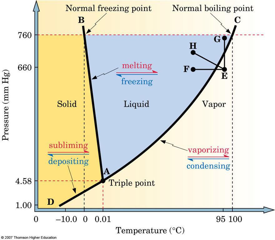 Heat added (cal) Heating curve of ice Phase diagram: by using this diagram, we can show all phase changes for any substance. emperature is plotted on the x-axis and pressure on the y-axis.