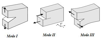classification corresponding to the three situations represented in Figure 1. Accordingly, we consider three distinct modes: mode I, mode II and mode III.