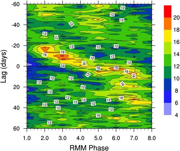 Monsoon bursts and the MJO There is a preferred progression of the MJO phase over the 20 days prior to the composite monsoon burst Approximately 20 days before the monsoon burst, the RMM is most
