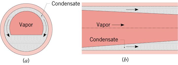 Condensation: Film Condensation Radial Systems: Vapor Flow in a Horizontal Tube if vapor flow