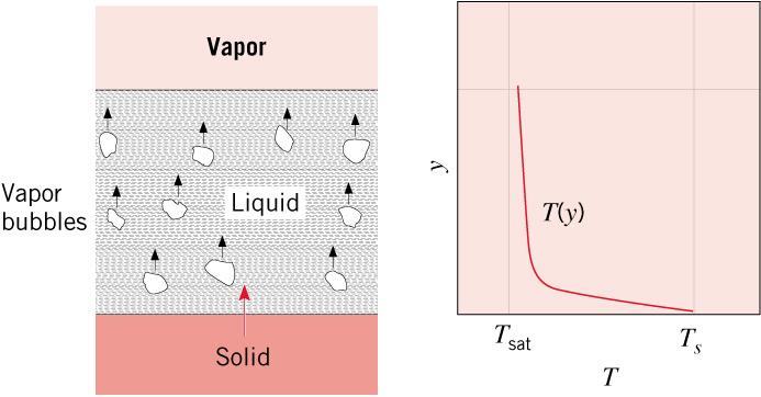 heat transfer is primarily due to contact of liquid with the surface (single-phase conduction) and not to vaporization jets and columns (10 C < ΔT e < 30 C) increasing number of nucleation