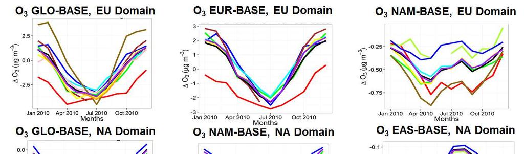 Multi-Model Analysis of Ozone Changes in Emission Perturbation Scenarios Analysis of simulated ozone and PM 2.