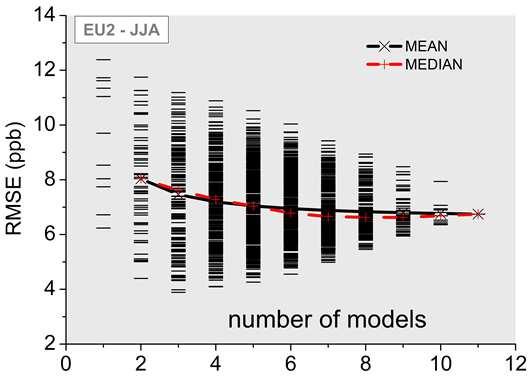 , Model evaluation and ensemble modelling of surface-level ozone in Europe and North America in the context of AQMEII, Atmo. Env., 53, 2012, http://dx.doi.