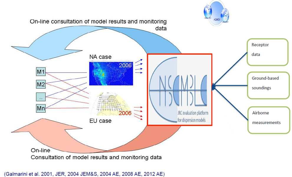 AQMEII Data Management and Analysis Approach: ENSEMBLE Platform Model