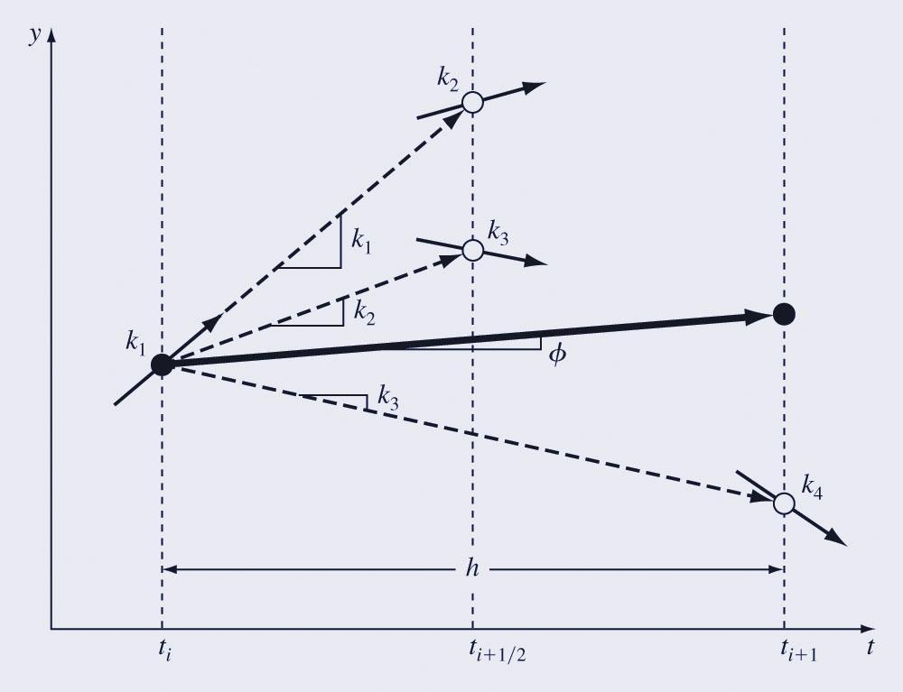 4 th order Runge-Kutta method where k 1 f t i, y i k f t i 1 h, y i 1 k 1h k 3 f t i 1 h, y