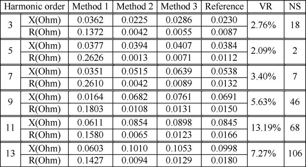 HUI et al.: UTILITY HARMONIC IMPEDANCE MEASUREMENT BASED ON DATA SELECTION 2201 TABLE VI CACULATED UTILITY HARMONIC IMPEDANCE VALUES OF THE SECOND DAY B.
