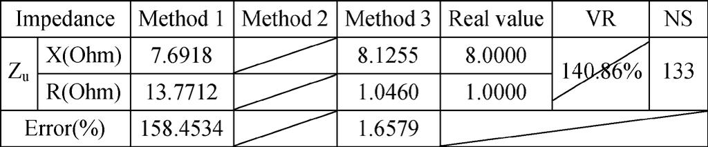 Table II lists the final results by utilizing three different methods. Method 1 is the method proposed in [6], which is based on the determination of the sign of.