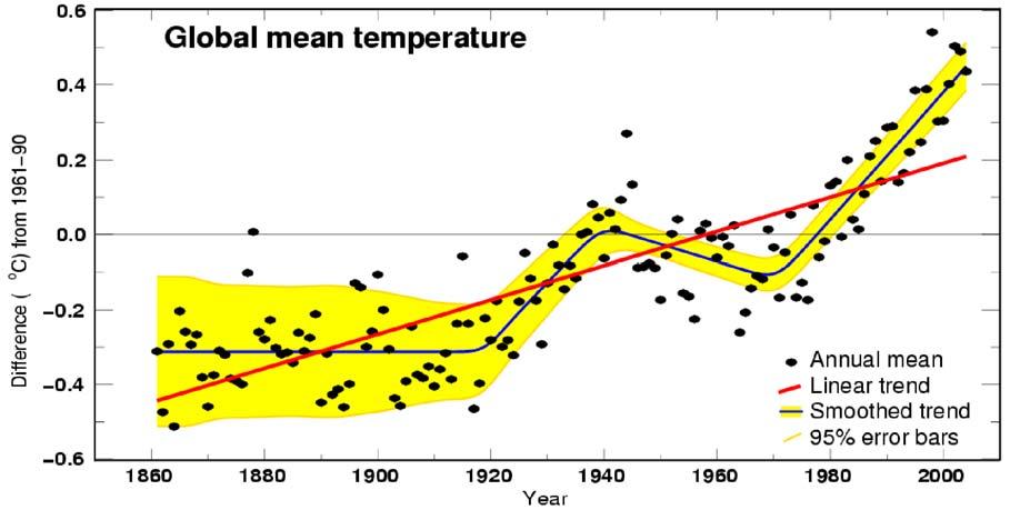 0 Question., Figure. Top: The annual global mean temperatures are given along with simple fits to the data.