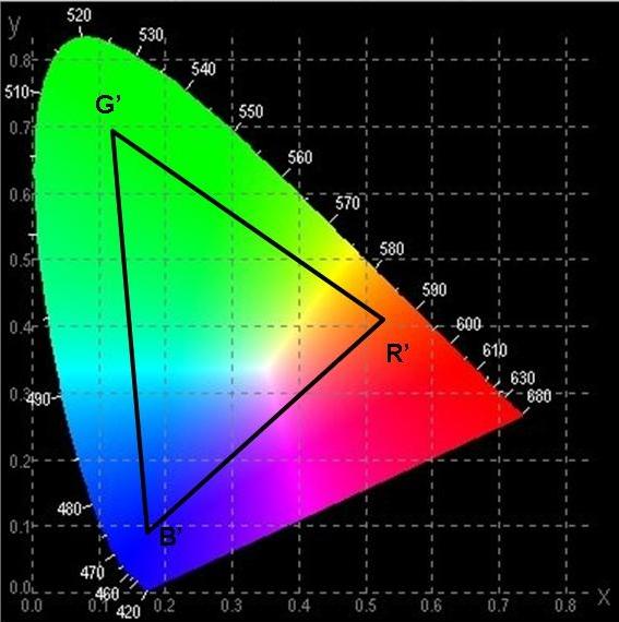 2D Color Gamut Projection of 3D gamut on X+Y+Z=d plane It is a triangle on the