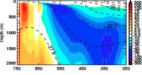 Zonal-mean Ideal Age Increased wind stress leads to younger ages in subtropical thermocline and (slightly) older ages in circumpolar deep water.