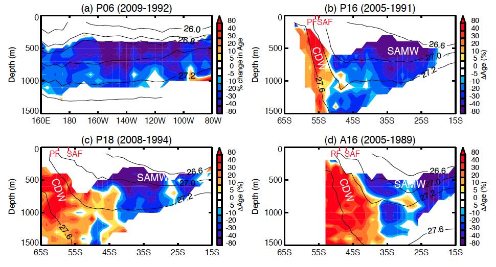 Change in Mean Water-Mass Age Consistent picture for all sections: Decrease of age within SAMW and