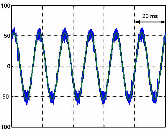 Validation I Time domain simulation C-phase current waveform and