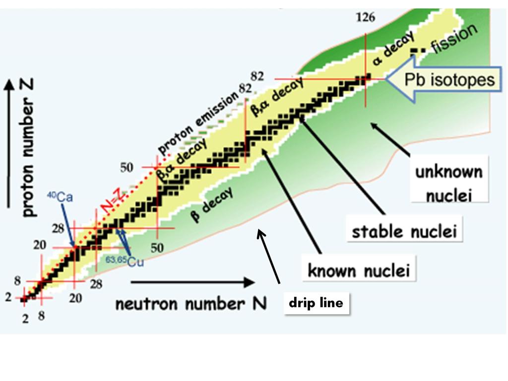 The chart of Nuclei Stable