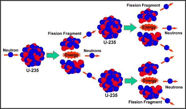 VI. Fission and Fusion Fission = splitting of a large nucleus into smaller nuclei o releases neutrons and large amount of energy o