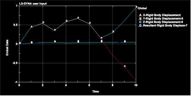 This solution file was opened using LS-Pre-Post to view the animated result and graphs were plotted. The plot of Energy with respect to time is obtained as shown in Fig 18.