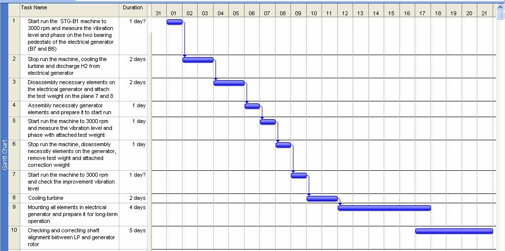 The plan of work and timeline for