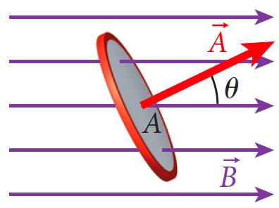 ! Consider the special case of a flat loop of area A in a constant magnetic field B! We can re-write the magnetic flux as Φ B = BAcosθ!