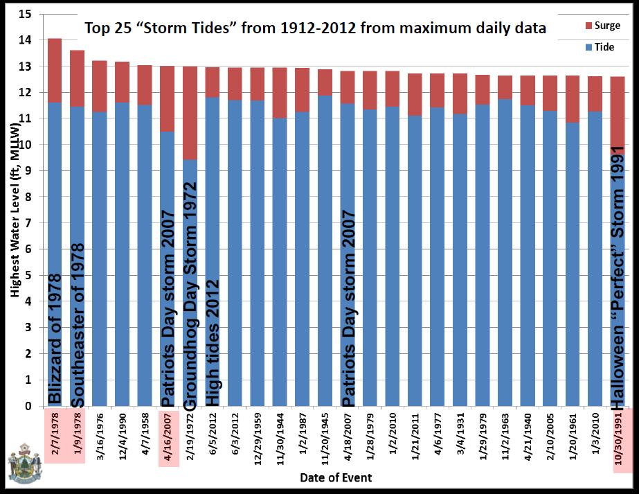 Figure 13-12: Top 25 Storm Tides 1912-2012 Buildings, roads and public infrastructure are susceptible to impact as sea level rises.