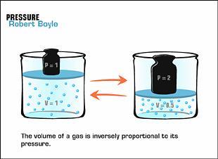 Boyle Mariotte`s law = Boyle`s law Theorem: Keeping the temperature fixed, product of
