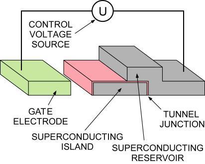 A quantum electrical component : the Josephson junction 1 single degree of freedom: 200 nm bias circuit Al/AlOx/Al tunnel junction the single Cooper pair box ˆ ˆN Hamiltonian: t ( t) V ( t ') dt