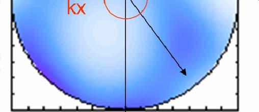 The apparent phase velocity is given by 2π/k, where k= (kx*kx+ky*ky); the source backazimuth is given by arctan(kx/ky). 5.