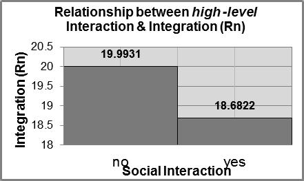 configurations for LTCFs. Figure 5: Mean integration values of locations where very low-level social interactions occurred vs. where they did not occur.