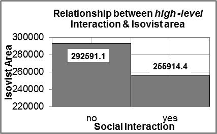 Figure 7: The mean integration value of locations where high-level social interactions occurred vs. the mean integration value of locations where they did not occur.