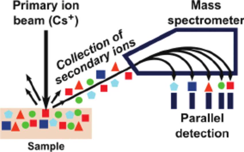 SIMS SIMS: Secondary Ion Mass Spectroscopy