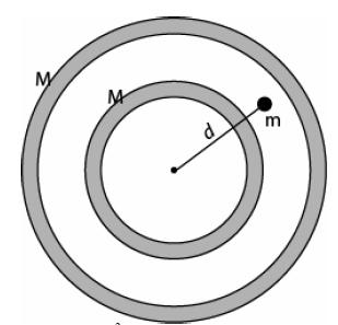 13-4 Gravitation Inside Earth F-061 Two uniform concentric spherical shells each of mass M are shown in Fig. 11.