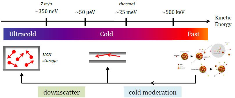 Cold and Ultracold Polarization θ θ µ Cold:
