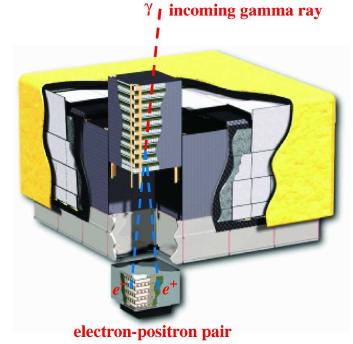 Fermi Gamma- ray Space Telescope Photon Detector Launched: 11 June 2008 on a Delta II rocket Photon Energy and Direction from 2 main (science) subsystems: GBM: GLAST Burst Monitor 12 NaI detectors: 8