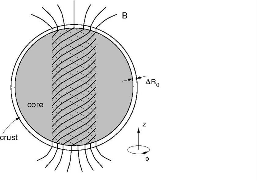 Twisted Magnetospheres Thompson, Lyutikov and Kulkarni (2002): Magnetars (AXPs and SGRs) differ from radiopulsars since their internal magnetic field is twisted up to 10 times the external dipole.