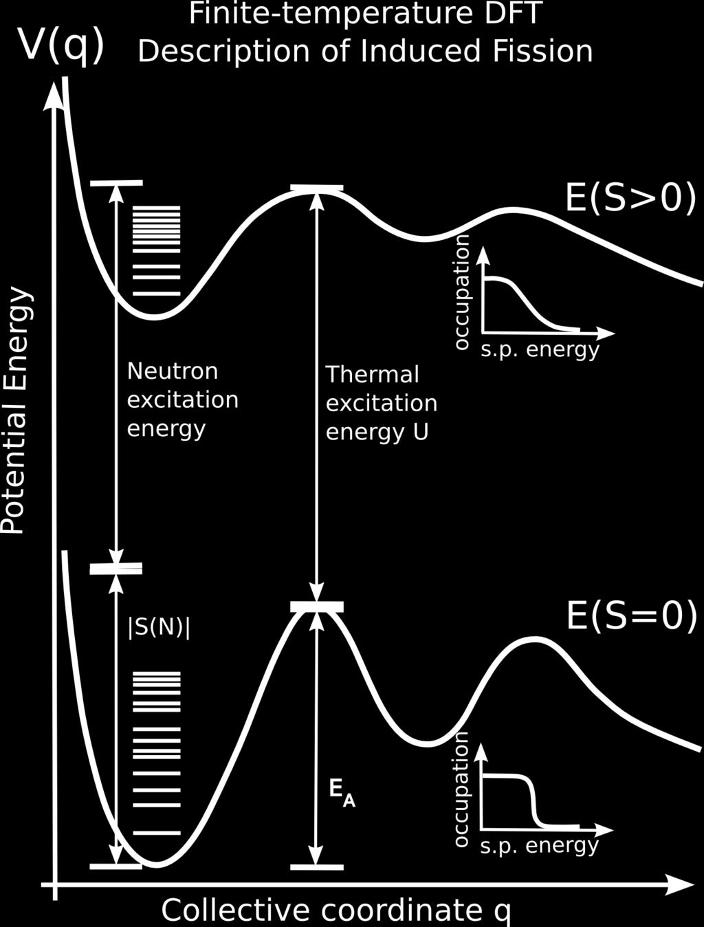 Dealing with Excitation Energy Question: how to describe highly-excited compound nucleus?