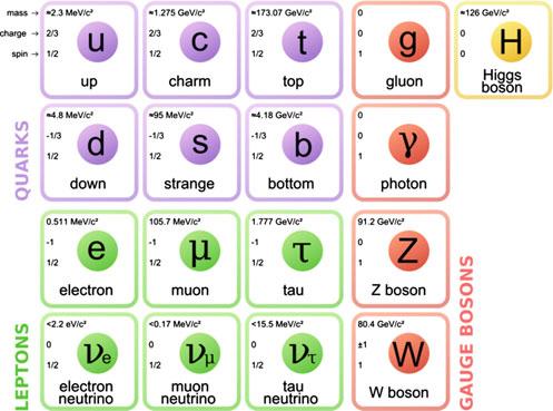6 2 Theoretical Framework and Motivation Fig. 2. List of elementary particles in the standard model.