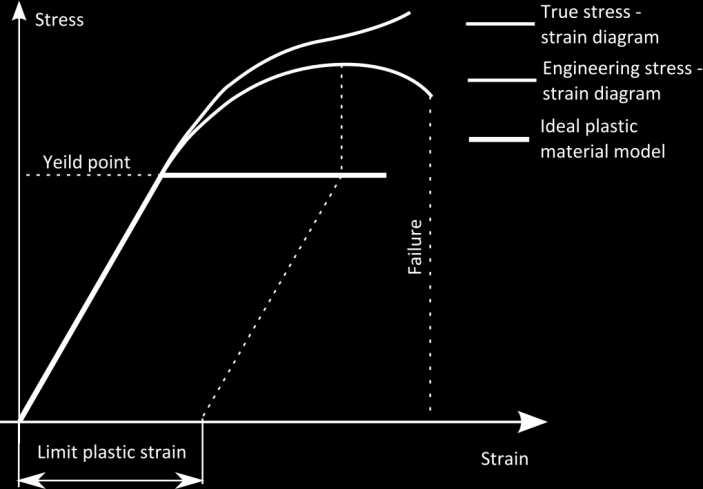 The real stress-strain diagram of steel is replaced by the ideal plastic material for design purposes in building practice.