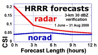 Red lines denote the HRRR run with radar assimilation, and blue lines denote the run without radar assimilation. Figure 4.