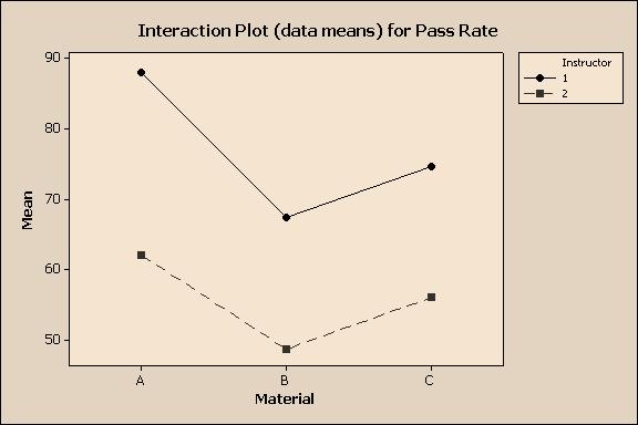 Interaction Plot 1473 Latin Square Design Used when one primary factor is being investigated and the results may be affected by two other factors The following criteria must be met: Each treatment