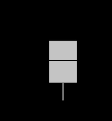 Box Plot The box plot is a five-point summary of the data 1193 The median of the data values is defined by the middle line through the box The ends of the box are Q1 and Q3 respectively Box Plot Use